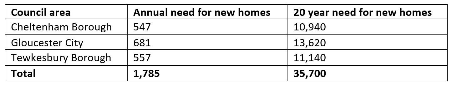 Table showing current annual local housing need for each Council (based on standard method).  